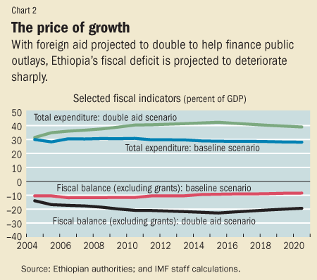 Chart 2. The price of growth