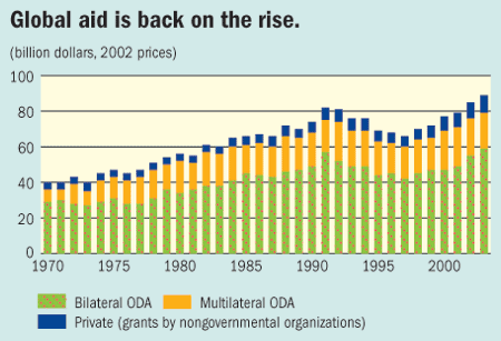 Global aid is back on the rise.