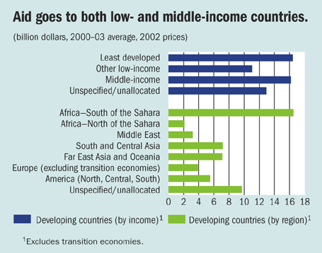 Aid goes to both low- and middle-income countries.