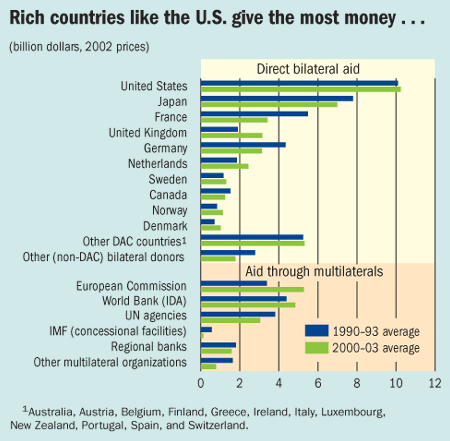 Rich countries like the U.S. give the most money...