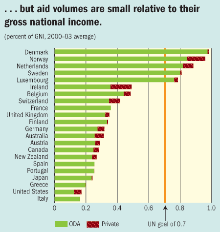 ...but aid volumes are small relative to their gross national income.