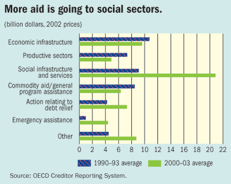 More aid is going to social sectors.