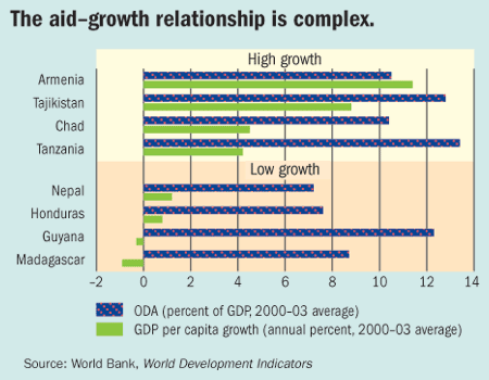 The aid-growth relationship is complex.