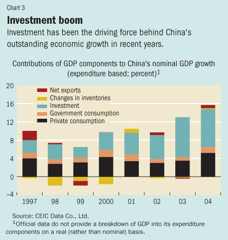 Chart 3. Investment boom