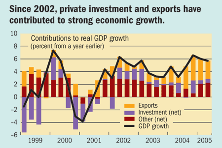 Since 2002, private investment and exports have contributed to strong economic growth.