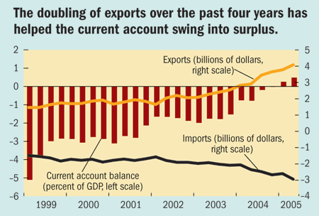 The doubling of exports over the past four years has helped the current account swing into surplus.