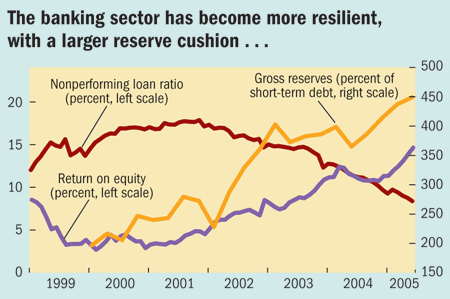 The banking sector has become more resilient, with a larger reserve cushion...