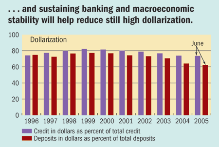..and sustaining banking and macroeconomic stability will help reduce still high dollarization.