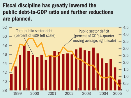 Fiscal discipline has greatly lowered the debt-to-GDP ratio and further reductions are planned.