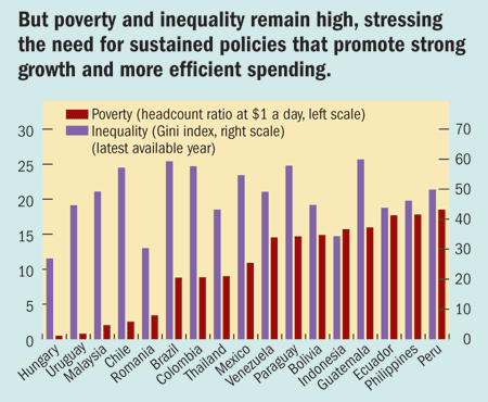 But poverty and inequality remain high, stressing the need for sustained policies that promote strong growth and more efficient spending.