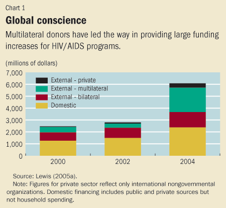Chart 1. Global conscience