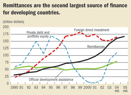 Remittances are the second largest source of finance for developing countries.