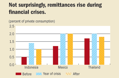 Not surprisingly, remittances rise during financial crises.