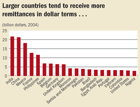 Larger countries tend to receive more remittances in dollar terms...