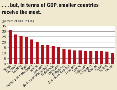 ... but, in terms of GDP, smaller countries receive the most.