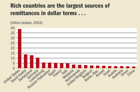 Rich countries are the largest sources of remittances in dollar terms...