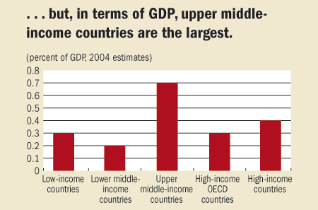 ... but, in terms of GDP, upper middle-income countries are the largest.