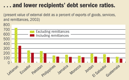 ... and lower recipients' debt service ratios.