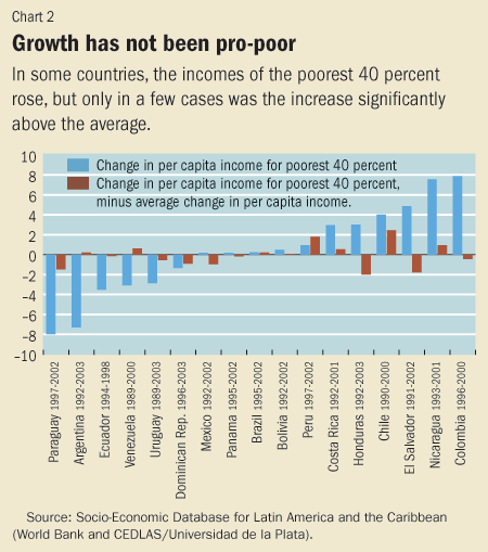 Chart 2. Growth has not been pro-poor