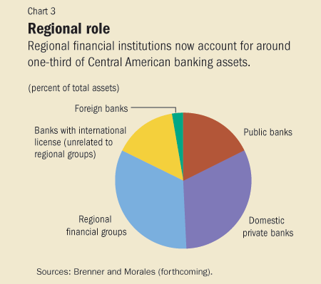 Chart 3. Regional role