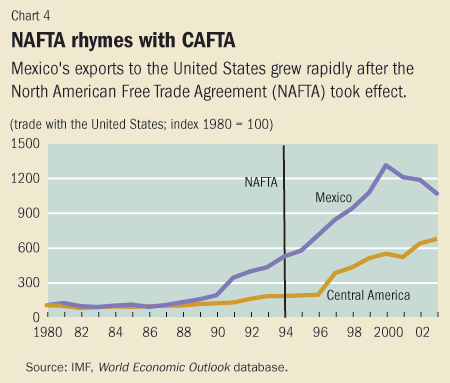 Chart 4. NAFTA rhymes with CAFTA