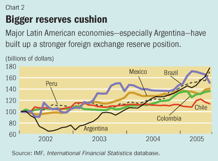 Chart 2. Bigger reserves cushion