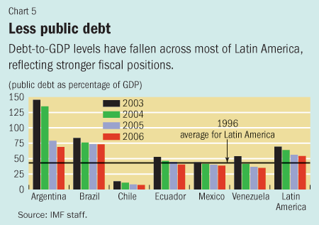 Chart 5. Less public debt