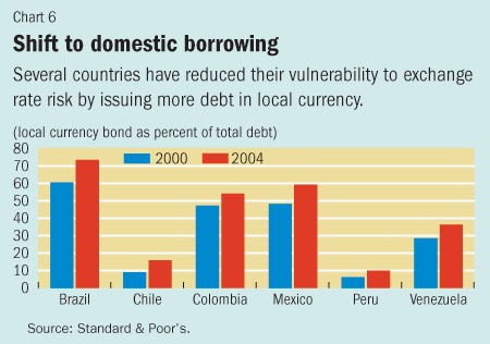 Chart 6. Shift to domestic borrowing