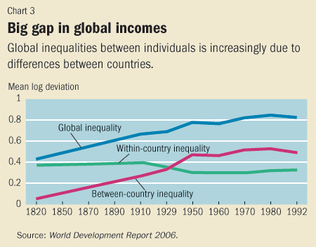 Chart 3. Big gap in global incomes