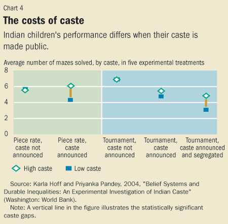 Chart 4. The costs of caste