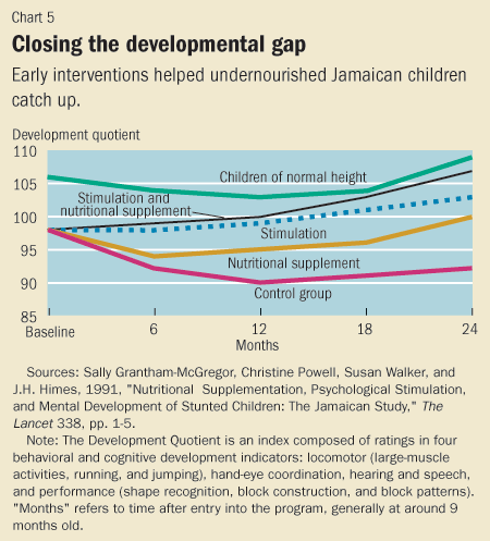 Chart 5. Closing the developmental gap