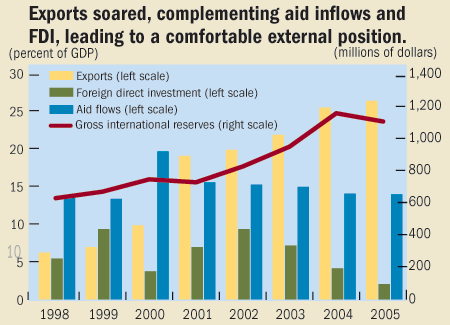 Exports soared, complementing aid inflows and FDI, leading to a comfortable external position.