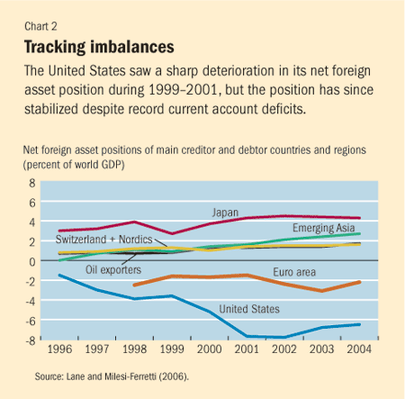 Chart 2. Tracking imbalances