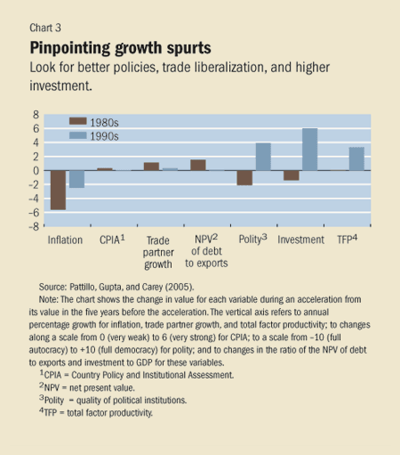 Chart 3. Pinpointing growth spurts