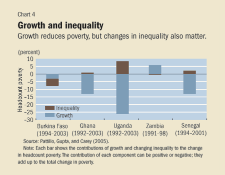 Chart 4. Growth and inequality