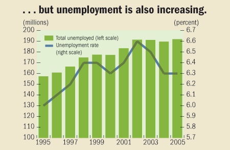 ...but unemployment is also increasing.