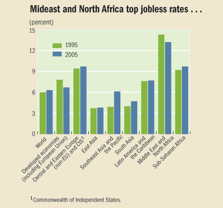 Mideast and North Africa top jobless rate...