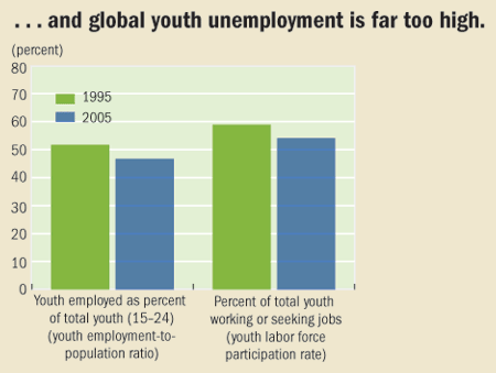...and global youth unemployment is far too high.