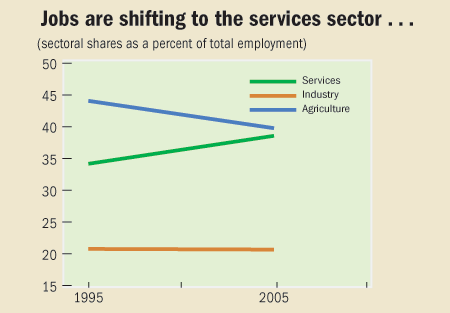 Jobs are shifting to the services sector...