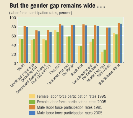 But the gender gap remains wide...