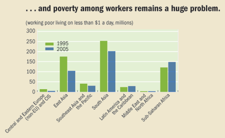 ...and povert among workers remains a huge problem.