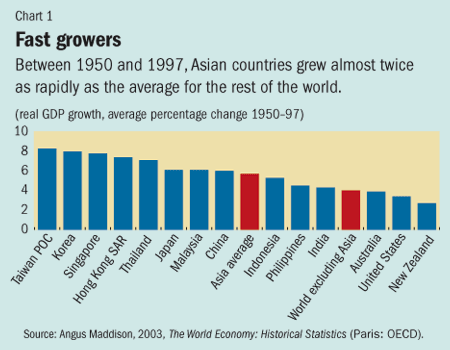 Asian Economic Growth Chart