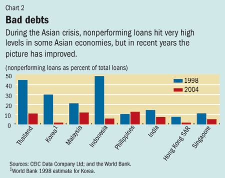 Chart 2. Bad debts