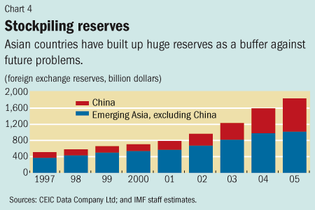 Chart 4. Stockpiling reserves