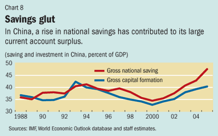 Chart 8. Savings glut