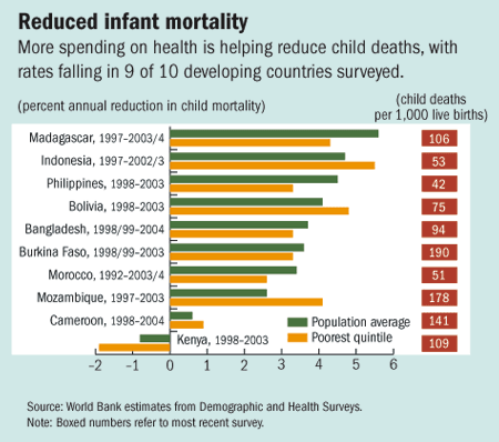 Reduced infant mortality