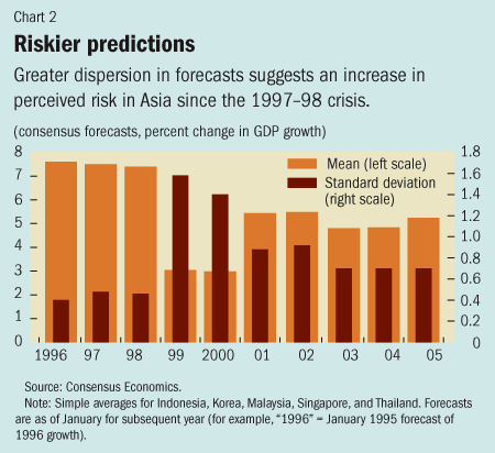 Chart 2. Riskier predictions