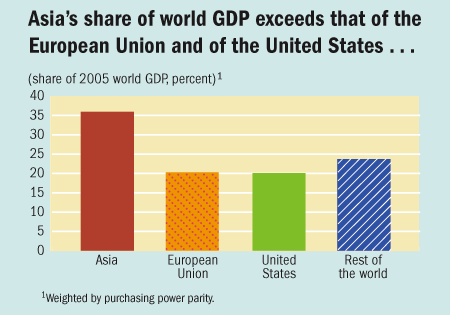 Asia's share of world GDP exceeds that of the European Union and of the United States...