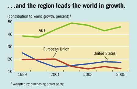 ...and the region leads the world in growth.