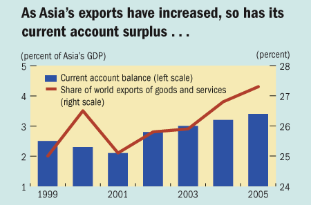 As Asia' exports have increased, so has its current account surplus...
